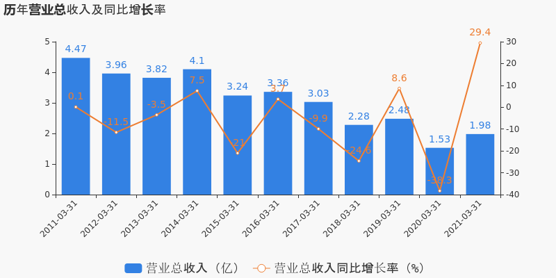 一季度极米科技归母净利润达6264万元，同比增长337.5%